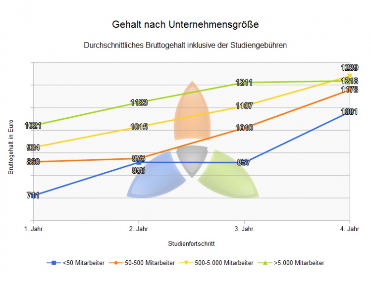 Gehalt nach Größe des Unternehmens