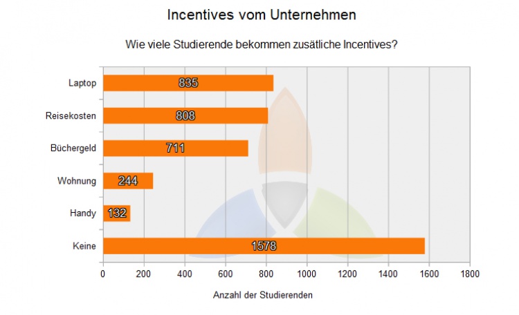 Zusätzliche Leistungen vom Unternehmen