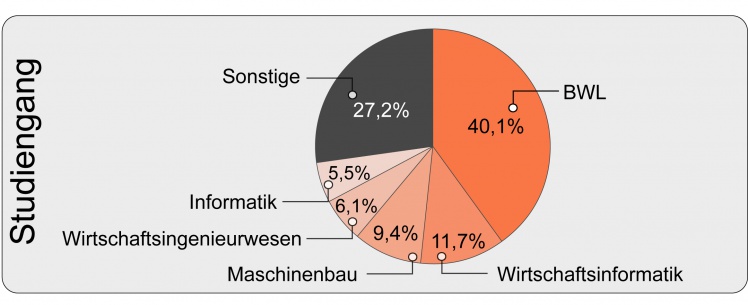 Welchen Studiengang belegen die Befragten?