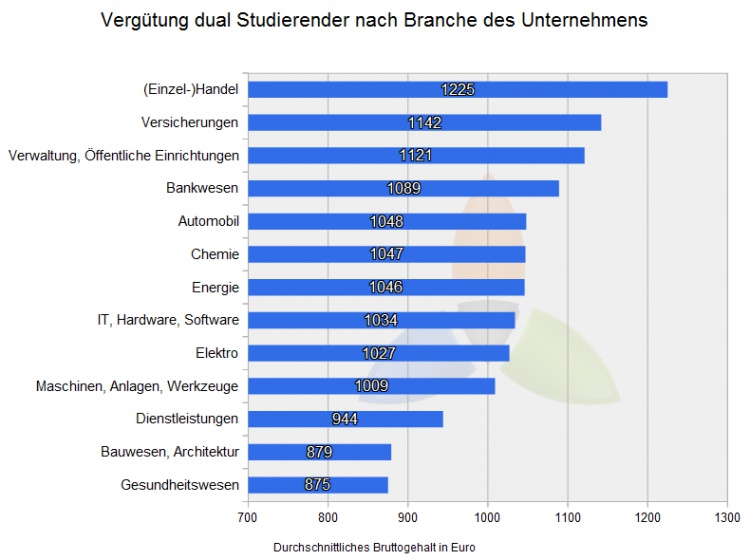 Vergütung nach Branche des Unternehmens