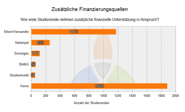 Zusätzliche Finanzierungsquellen