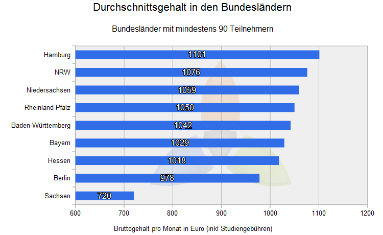 Durchschnittliches Gehalt in den Bundesländern
