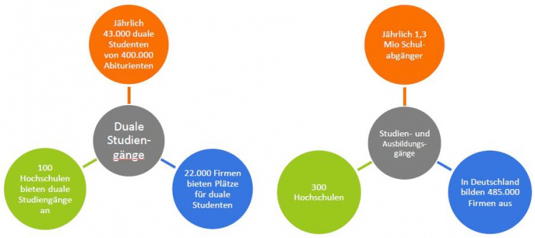 Deutschland: 43.000 duale Studenten, 400.000 Abiturienten, 1,3 Mio. Schulabgänger, 485.000 Firmen, 300 Hochschulen