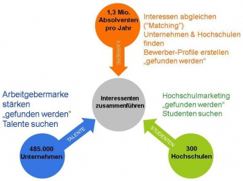 Interessen der Absolventen, Hochschulen und Unternehmen